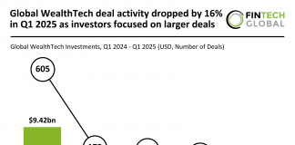 Global WealthTech deal activity dropped by 16% in Q1 2025 as investors focused on larger deals WealthTech funding trends Q1 2025