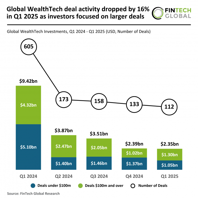 2025 Q1 - Global - WealthTech - Funding - 110425 v1 WealthTech funding trends Q1 2025