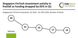 Singapore FinTech investment activity in freefall as funding dropped by 65% in Q1 Singapore FinTech funding Q1 2025