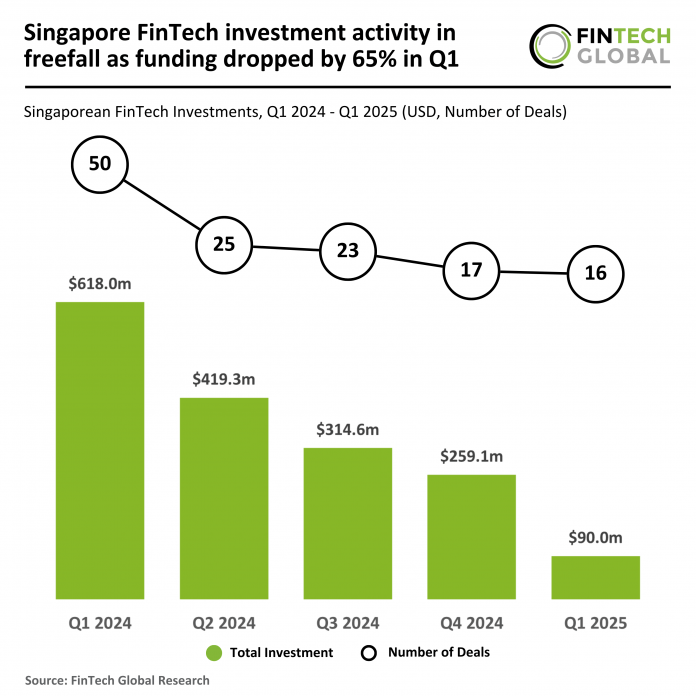 Singapore FinTech funding Q1 2025
