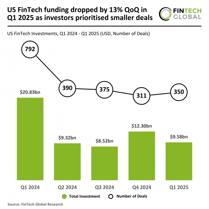 US FinTech funding Q1 2025