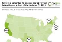 California cemented its place as the US FinTech hub with over a third of the deals for Q1 2025 US FinTech deals Q1 2025