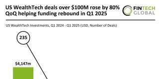 US WealthTech deals over $100M rose by 80% QoQ helping funding rebound in Q1 2025 US WealthTech investment Q1 2025