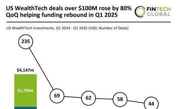 US WealthTech investment Q1 2025