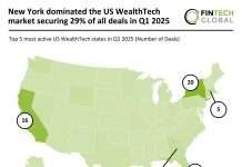 New York dominated the US WealthTech market securing 29% of all deals in Q1 2025 US WealthTech funding Q1 2025