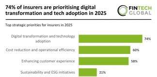 74% of insurers are prioritising digital transformation and tech adoption in 2025 Insurance digital transformation 2025