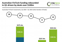 Australian FinTech funding rebounded in Q1 driven by deals over $100m Australian FinTech funding Q1 2025