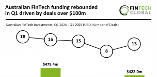 Australian FinTech funding rebounded in Q1 driven by deals over $100m Australian FinTech funding Q1 2025