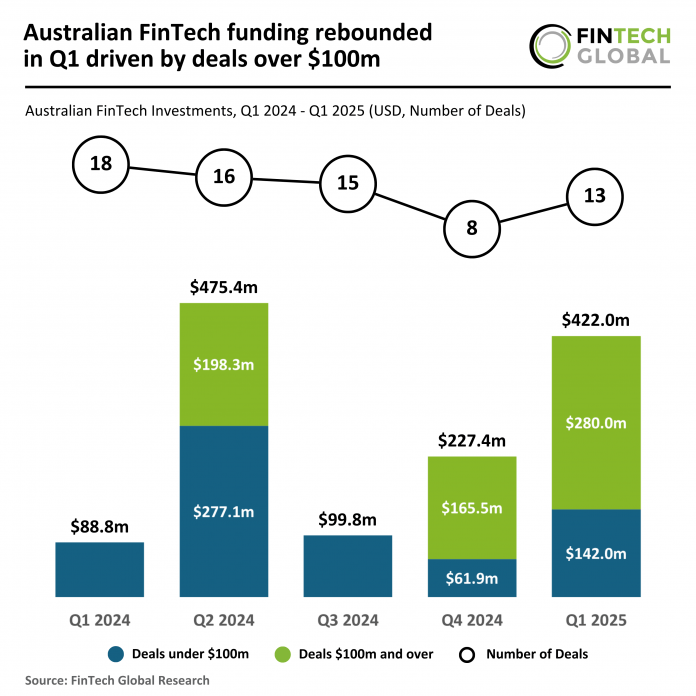 Australian FinTech funding Q1 2025