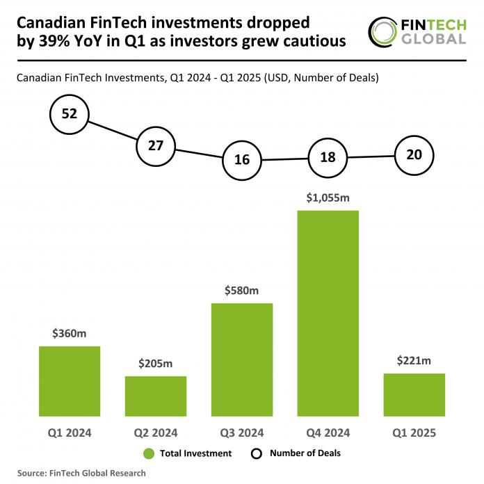 2025 Q1 - Canada - FinTech - Funding - 160525 v1 Canadian FinTech investments Q1 2025