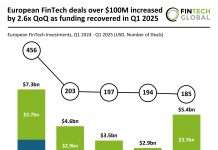 European FinTech funding Q1 2025