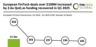 European FinTech deals over $100M increased by 2.6x QoQ as funding recovered in Q1 2025 European FinTech funding Q1 2025