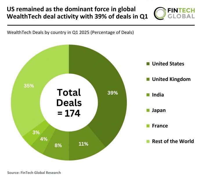 Global WealthTech funding Q1 2025