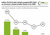 Indian FinTech deal activity jumped 64% QoQ as investors chased smaller deals in Q1 2025 Indian FinTech funding Q1 2025