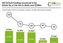 UK FinTech funding recovered in Q1 driven by a 2.4x rise in deals over $100m UK FinTech funding Q1 2025