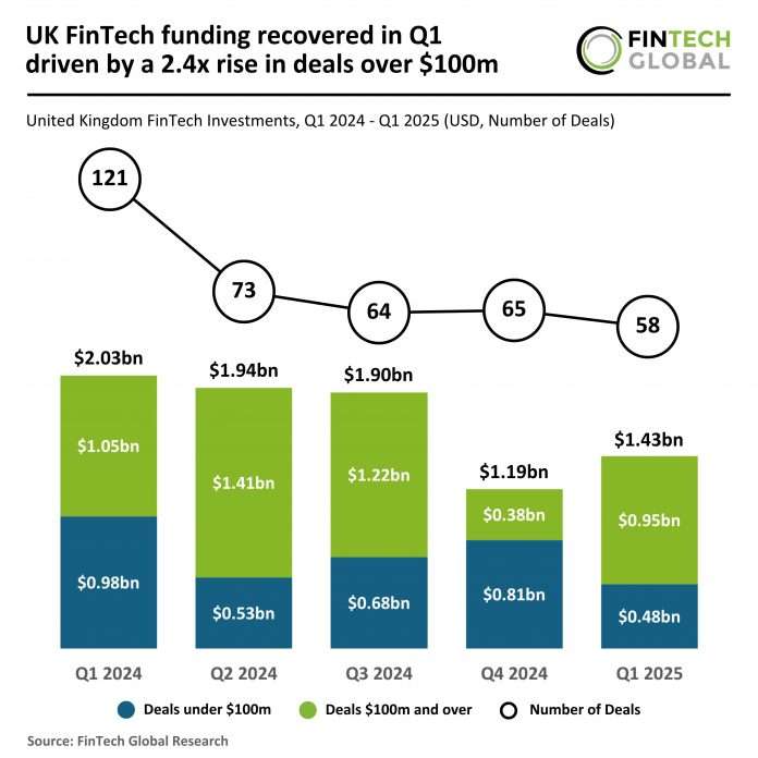2025 Q1 - UK - FinTech - Funding - 090525 v1 UK FinTech funding Q1 2025