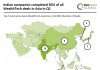 Indian companies completed 30% of all WealthTech deals in Asia in Q1 WealthTech investment trends Asia Q1 2025