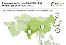 Indian companies completed 30% of all WealthTech deals in Asia in Q1 WealthTech investment trends Asia Q1 2025