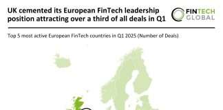 UK cemented its European FinTech leadership position attracting over a third of all deals in Q1 European FinTech deals 2025 Projection
