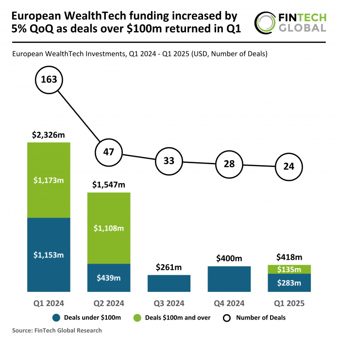 European WealthTech funding Q1 2025