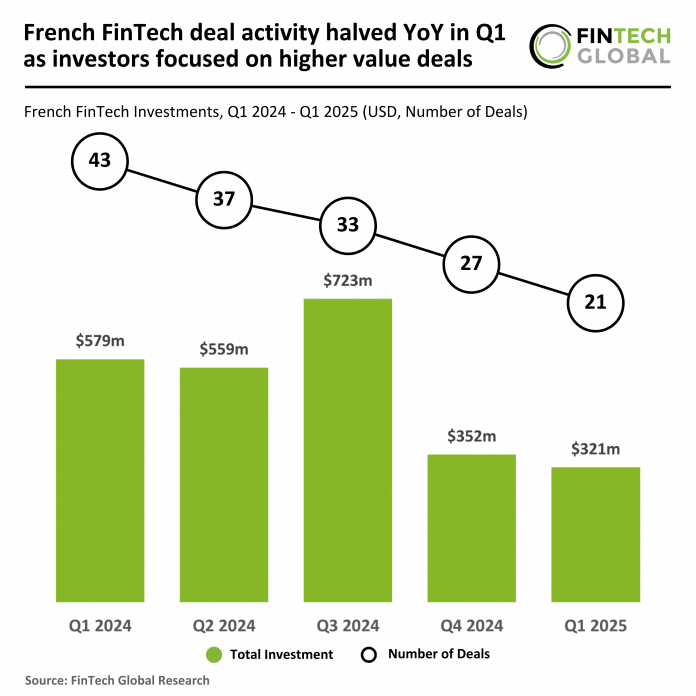 2025 Q1 - France - FinTech - Funding - 230525 v1 French FinTech deal decline Q1 2025