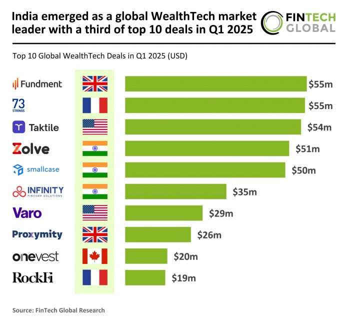 2025 Q1 - Global - WealthTech - Top 10 Deals - 100625 v1 WealthTech market leader Q1 2025