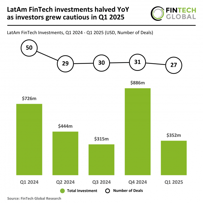 LatAm FinTech decline Q1 2025