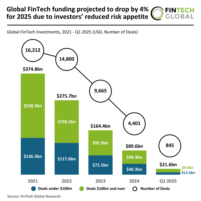 FinTech funding projections 2025