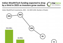 Indian WealthTech funding projection 2025