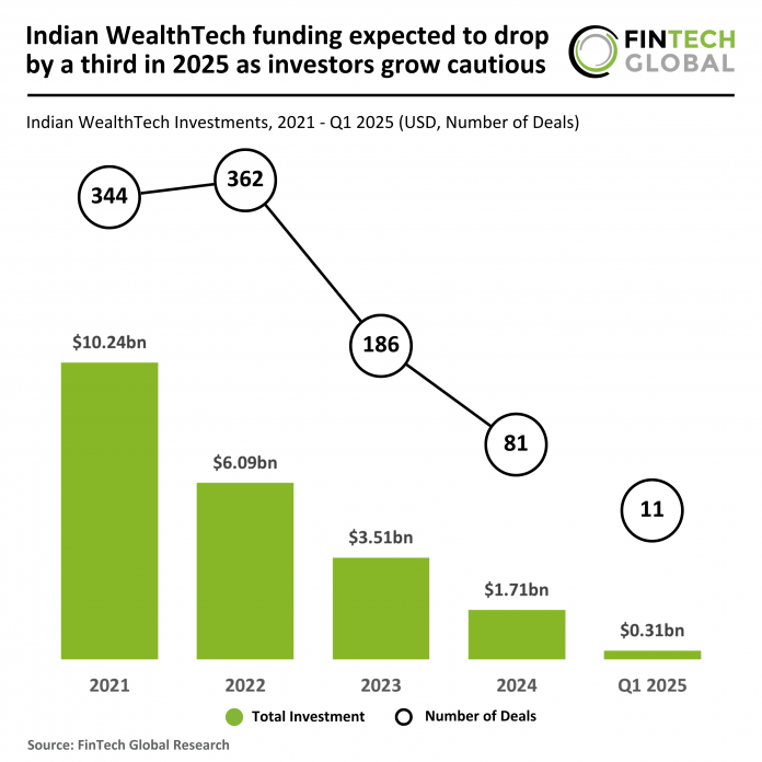 Indian WealthTech funding projection 2025