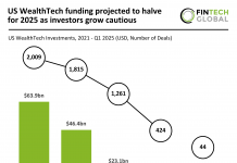 US WealthTech funding projected to halve for 2025 as investors grow cautious US WealthTech funding 2025 Projection