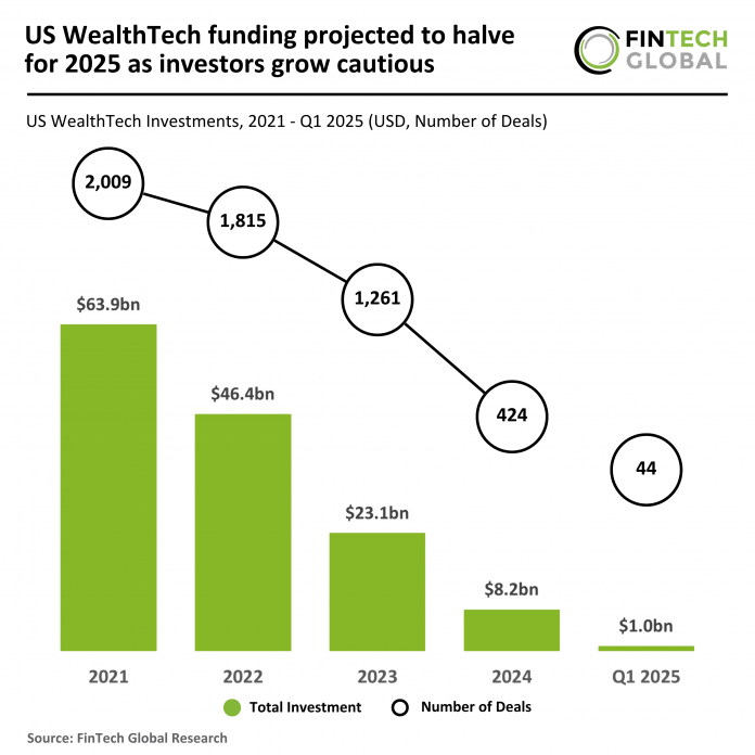 US WealthTech funding 2025 Projection