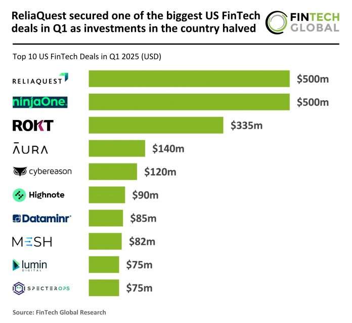 2025 Q1 - US - FinTech - Top 10 Deals - 250625 v1 US FinTech top deals Q1 2025