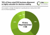 70% of firms rated ESG-business alignment as highly valuable for decision-making CSRD survey insights 2025