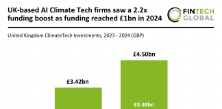UK-based AI Climate Tech firms saw a 2.2x investment boost as funding reached £1bn in 2024 UK Climate Tech trends