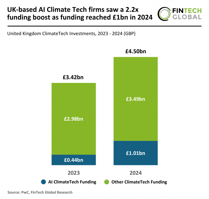 UK Climate Tech trends