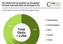 US reinforced its position as the global FinTech hub with 42% of all deals in H1 Global FinTech deal share H1 2024