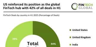 US reinforced its position as the global FinTech hub with 42% of all deals in H1 Global FinTech deal share H1 2024