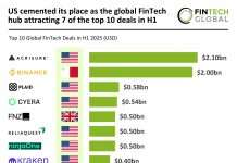 US cemented its place as the global FinTech hub attracting 7 of the top 10 deals in H1 2025 top FinTech deals H1 2025