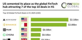 US cemented its place as the global FinTech hub attracting 7 of the top 10 deals in H1 2025 top FinTech deals H1 2025