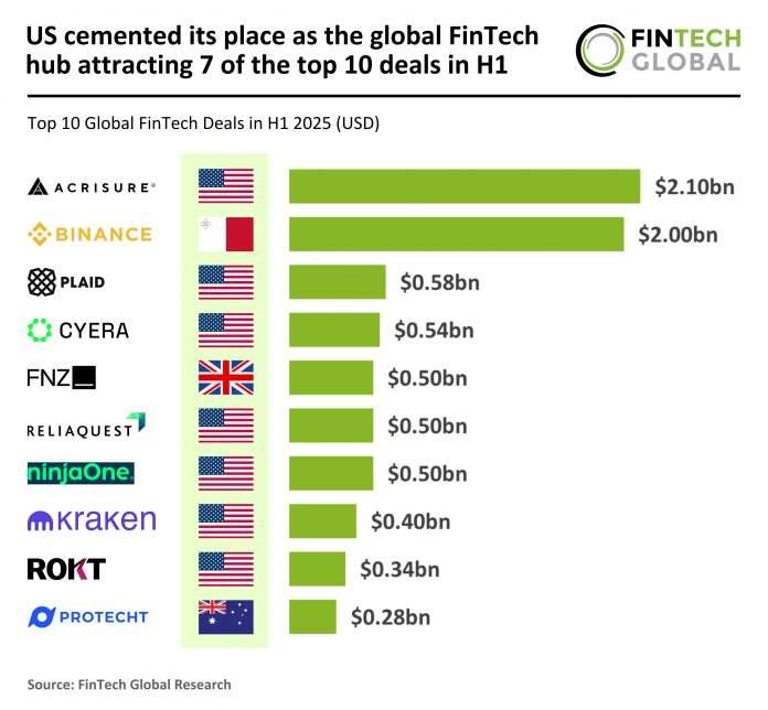 2025 H1 - Global - FinTech - Top 10 Deals - 310725 v1 top FinTech deals H1 2025