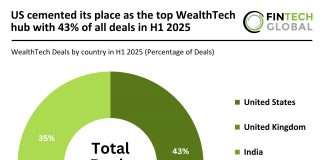 US cemented its place as the top WealthTech hub with 43% of all deals in H1 2025 global WealthTech funding H1 2025