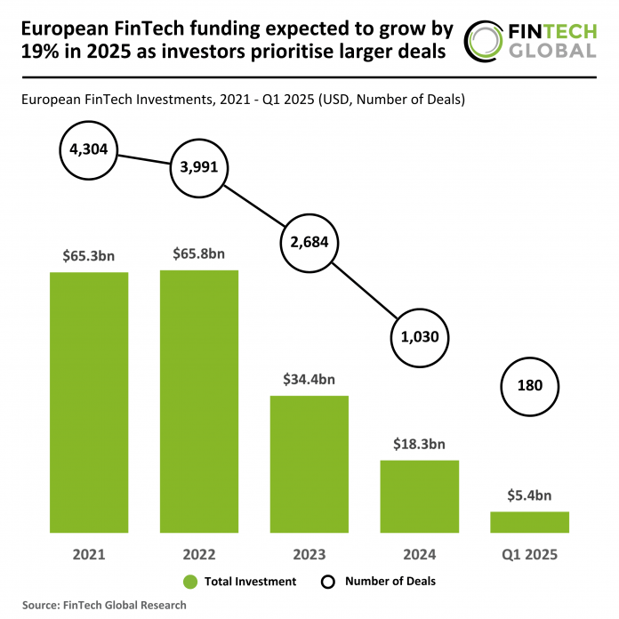 European FinTech funding PROJECTION h1 2025