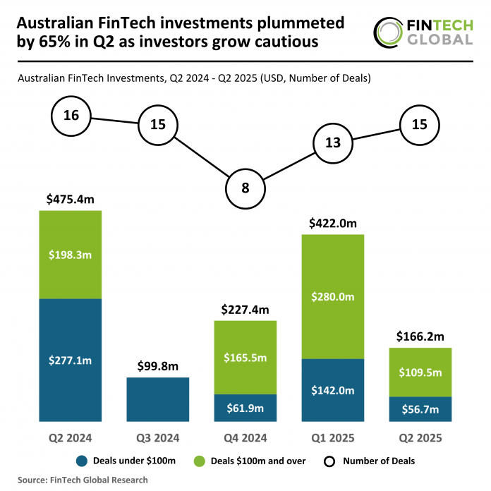 Australian FinTech funding Q2 2025
