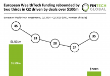 European WealthTech funding rebounded by two thirds in Q2 driven by deals over $100m European WealthTech funding q2 2025