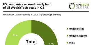 US companies secured nearly half of all WealthTech deals in Q2 US WealthTech activity Q2 2025