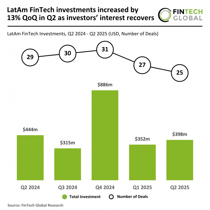LatAm FinTech funding Q2 2025