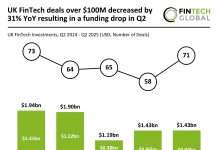 UK FinTech deals over $100M decreased by 31% YoY resulting in a funding drop in Q2 UK FinTech funding Q2 2025