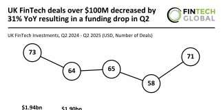 UK FinTech deals over $100M decreased by 31% YoY resulting in a funding drop in Q2 UK FinTech funding Q2 2025