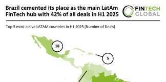 Brazil cemented its place as the main LatAm FinTech hub with 42% of all deals in H1 2025 LatAm FinTech deal activity H1 2025